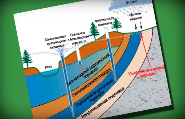 Что такое артезианская скважина: глубина, параметры, технология бурения