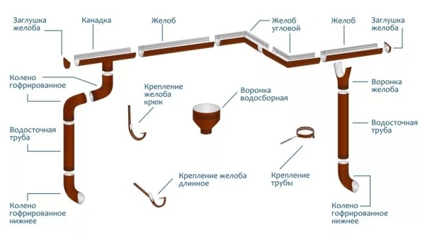 Водостоки для крыши своими руками