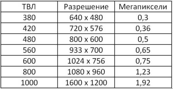 Аналоговая или цифровая камера (IP-камера) видеонаблюдения: какая лучше