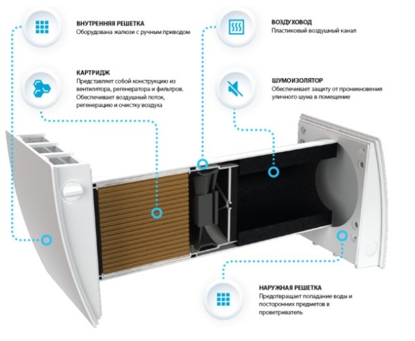 Приточная вентиляция в квартире: кому нужна и какую выбрать