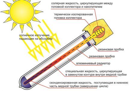 Солнечное отопление частного дома: варианты и схемы устройства