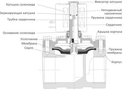 Устройство кухонного смесителя: из чего состоят и как работают типовые смесители