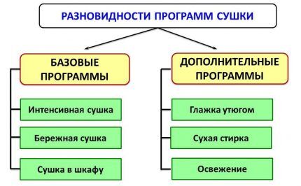 Лучшие стиральные машины с сушкой: рейтинг моделей и советы покупателям