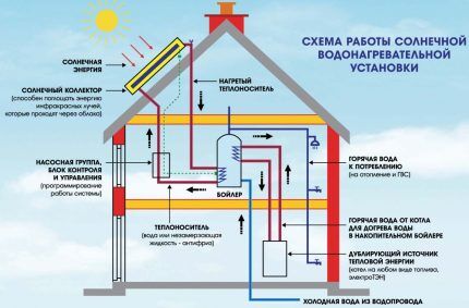 Отопление частного дома солнечными батареями: схемы и устройство