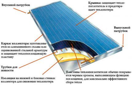 Отопление частного дома солнечными батареями: схемы и устройство